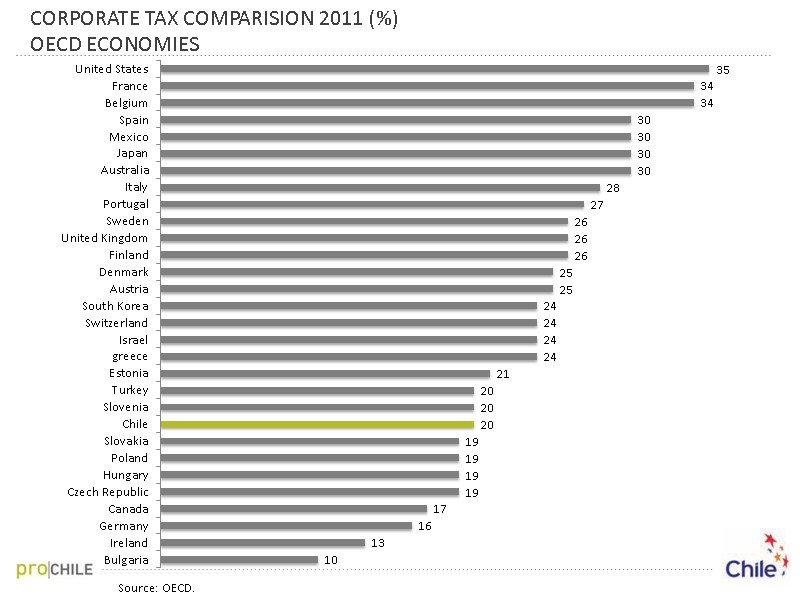 CORPORATE TAX COMPARISION 2011 (%) OECD ECONOMIES Source: OECD.